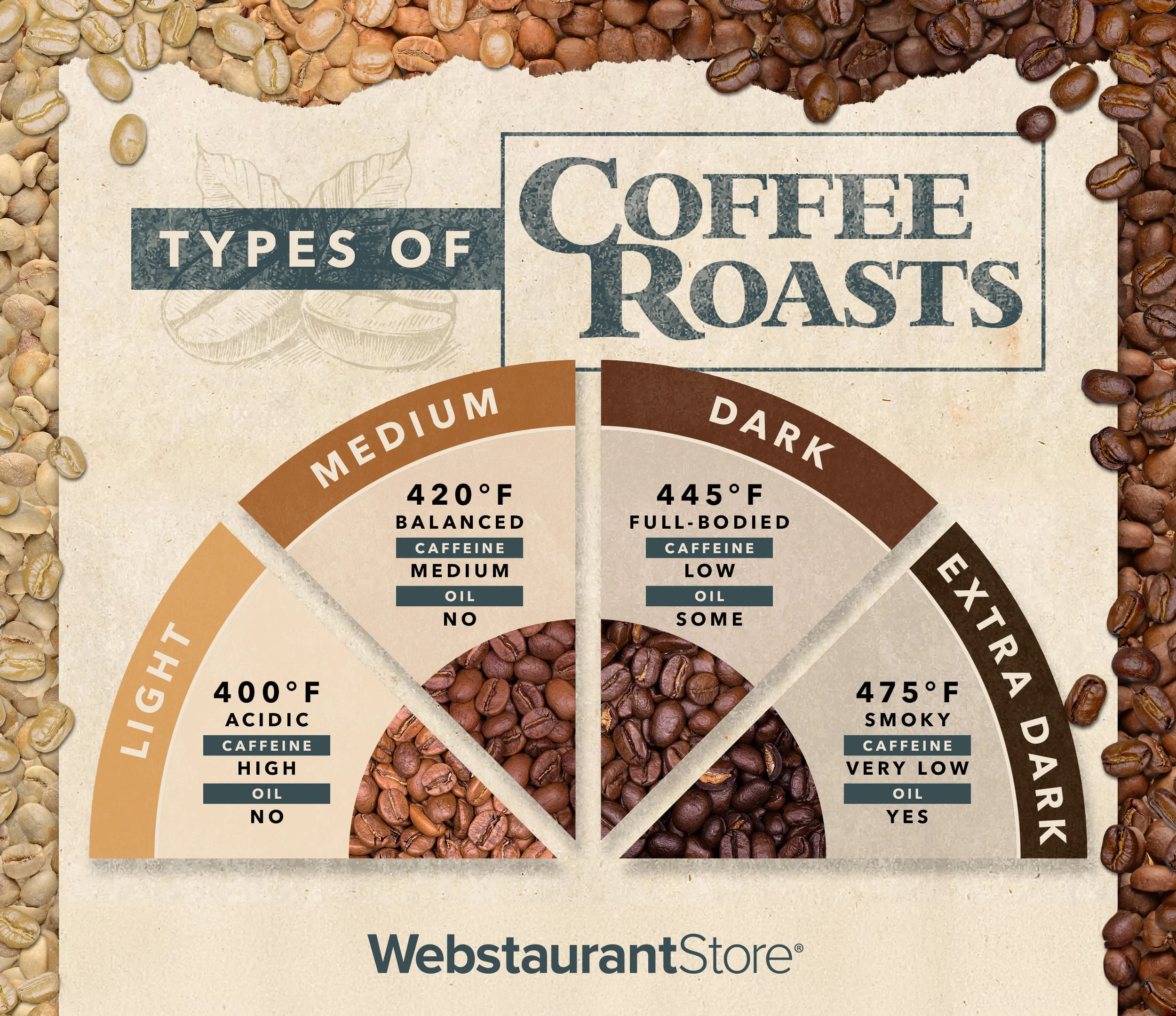 coffe beans roasting chart